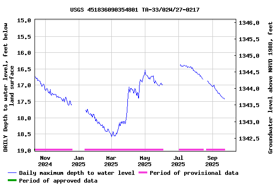 Graph of DAILY Depth to water level, feet below land surface