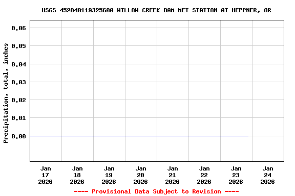 Graph of  Precipitation, total, inches