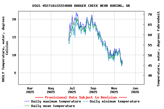 Graph of DAILY Temperature, water, degrees Celsius