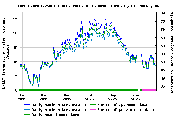Graph of DAILY Temperature, water, degrees Celsius
