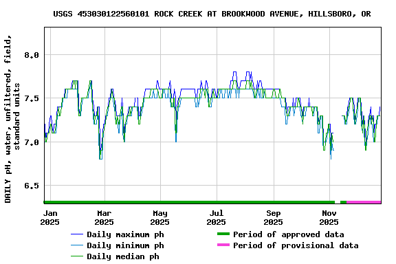 Graph of DAILY pH, water, unfiltered, field, standard units