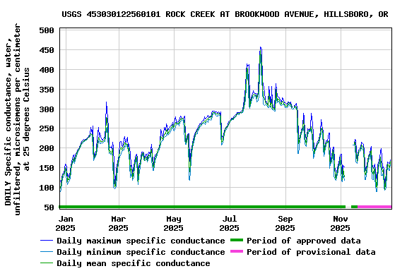 Graph of DAILY Specific conductance, water, unfiltered, microsiemens per centimeter at 25 degrees Celsius