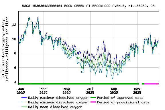 Graph of DAILY Dissolved oxygen, water, unfiltered, milligrams per liter
