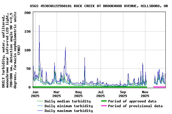 Graph of DAILY Turbidity, water, unfiltered, monochrome near infra-red LED light, 780-900 nm, detection angle 90 +-2.5 degrees, formazin nephelometric units (FNU)