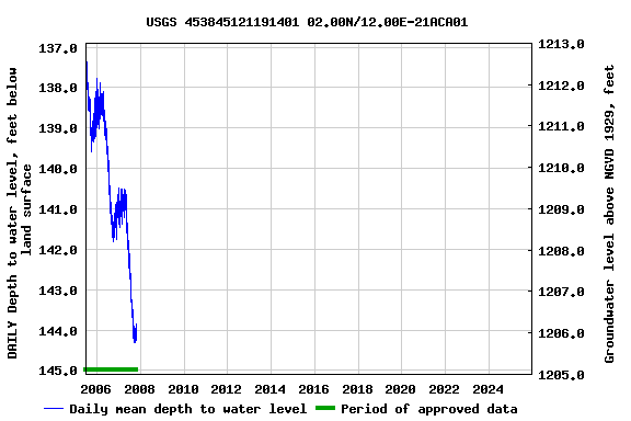 Graph of DAILY Depth to water level, feet below land surface
