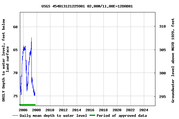 Graph of DAILY Depth to water level, feet below land surface