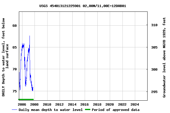 Graph of DAILY Depth to water level, feet below land surface