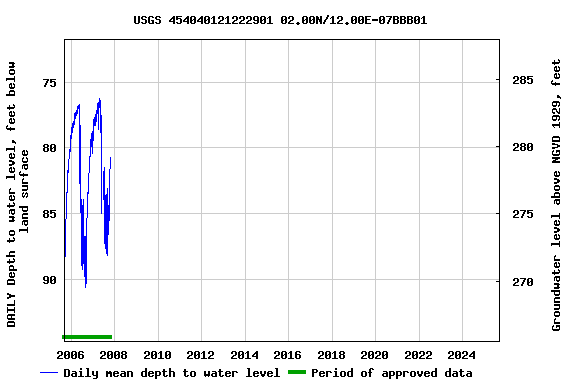 Graph of DAILY Depth to water level, feet below land surface