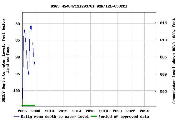 Graph of DAILY Depth to water level, feet below land surface
