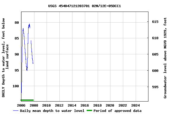 Graph of DAILY Depth to water level, feet below land surface