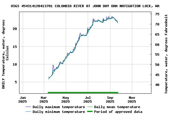 Graph of DAILY Temperature, water, degrees Celsius
