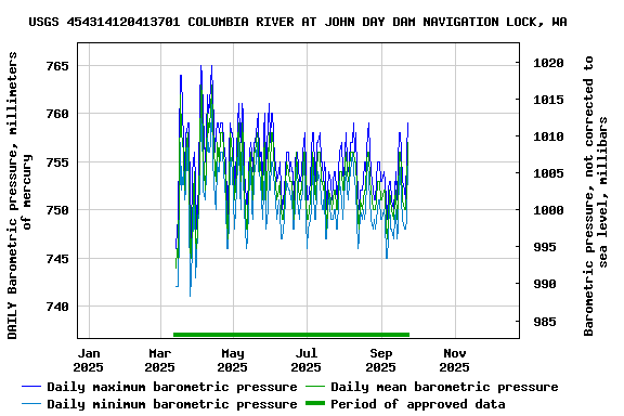 Graph of DAILY Barometric pressure, millimeters of mercury