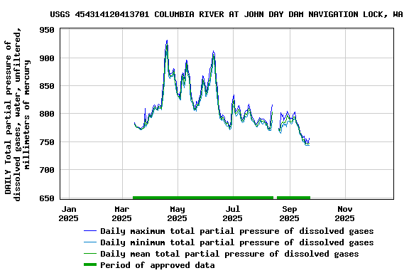 Graph of DAILY Total partial pressure of dissolved gases, water, unfiltered, millimeters of mercury