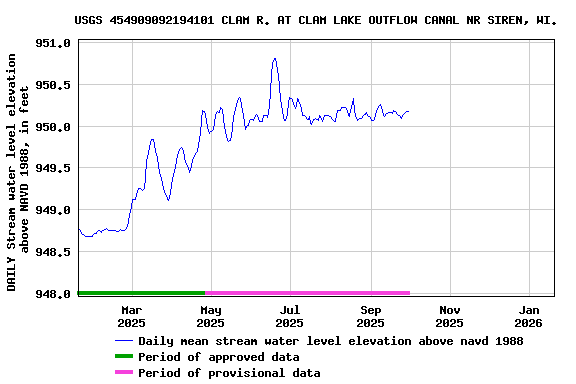 Graph of DAILY Stream water level elevation above NAVD 1988, in feet