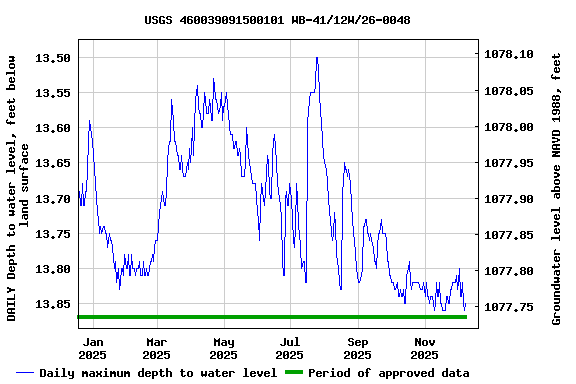 Graph of DAILY Depth to water level, feet below land surface