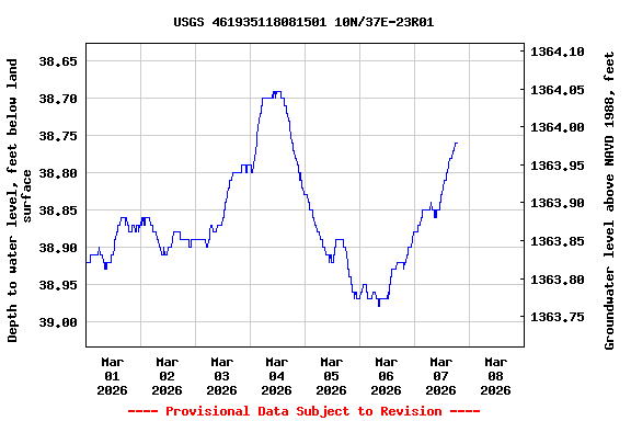 Graph of  Depth to water level, feet below land surface