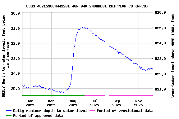 Graph of DAILY Depth to water level, feet below land surface