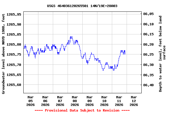 Graph of  Groundwater level above NAVD 1988, feet