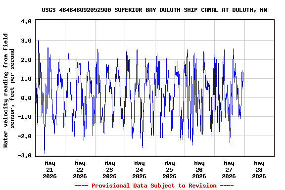 Graph of  Water velocity reading from field sensor, feet per second