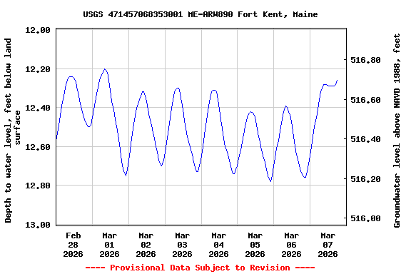 Graph of  Depth to water level, feet below land surface