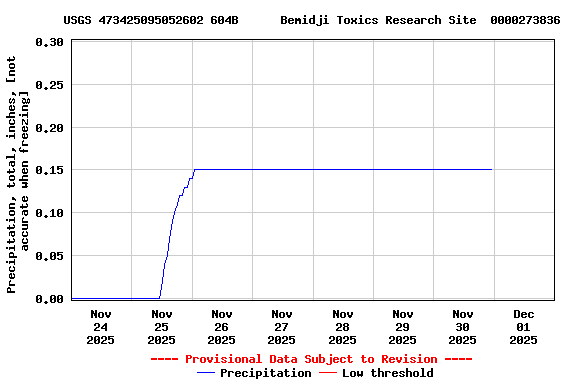 Graph of  Precipitation, total, inches, [not accurate when freezing]