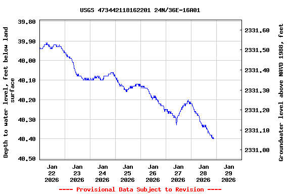 Graph of  Depth to water level, feet below land surface