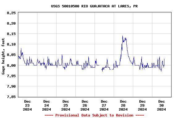 Graph of  Gage height, feet