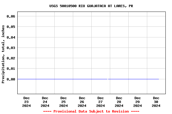 Graph of  Precipitation, total, inches