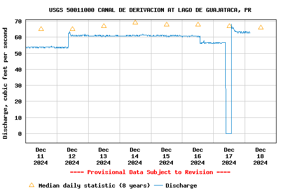 Graph of  Discharge, cubic feet per second