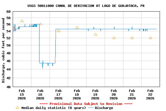 Graph of  Discharge, cubic feet per second