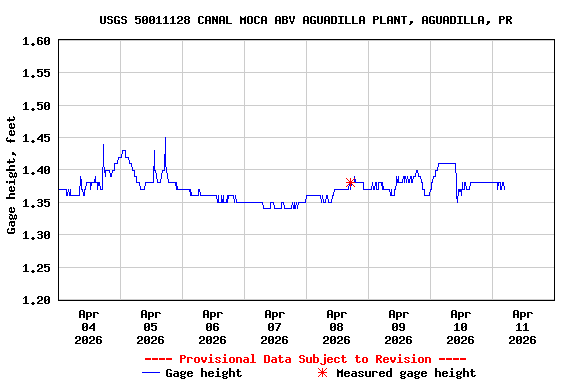 Graph of  Gage height, feet