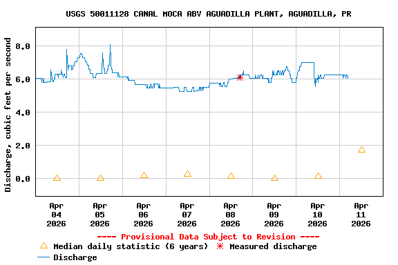Graph of  Discharge, cubic feet per second