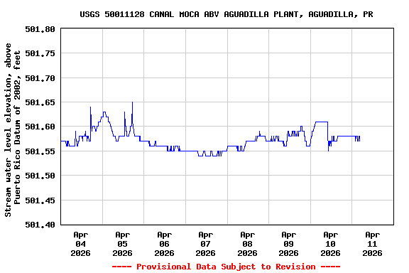 Graph of  Stream water level elevation, above Puerto Rico Datum of 2002, feet