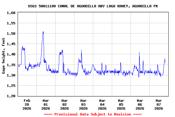 Graph of  Gage height, feet