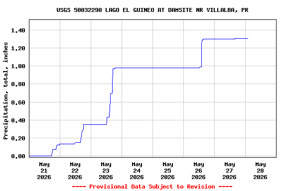 Graph of  Precipitation, total, inches