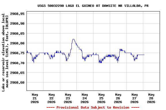 Graph of  Lake or reservoir elevation above local mean sea level (LMSL), feet, [OLDPR]