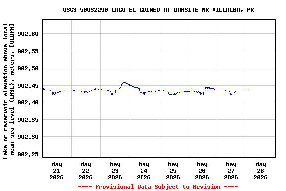 Graph of  Lake or reservoir elevation above local mean sea level (LMSL), meters, [OLDPR]