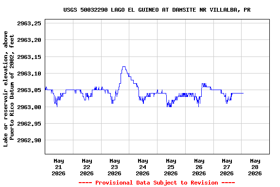 Graph of  Lake or reservoir elevation, above Puerto Rico Datum of 2002, feet