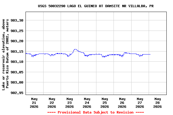 Graph of  Lake or reservoir elevation, above Puerto Rico Datum of 2002, meters