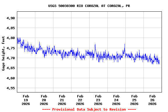 Graph of  Gage height, feet