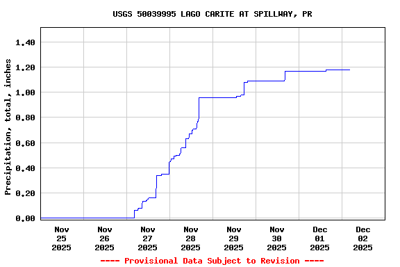 Graph of  Precipitation, total, inches