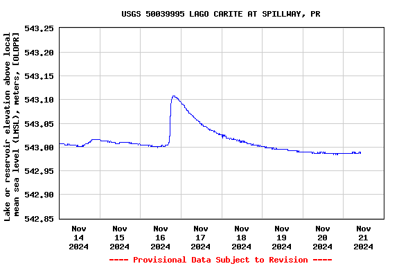 Graph of  Lake or reservoir elevation above local mean sea level (LMSL), meters, [OLDPR]