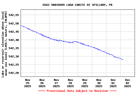Graph of  Lake or reservoir elevation above local mean sea level (LMSL), meters, [OLDPR]