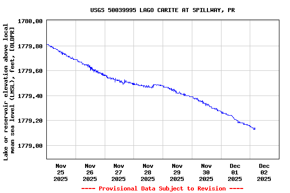 Graph of  Lake or reservoir elevation above local mean sea level (LMSL), feet, [OLDPR]