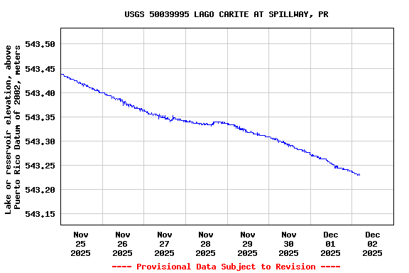 Graph of  Lake or reservoir elevation, above Puerto Rico Datum of 2002, meters