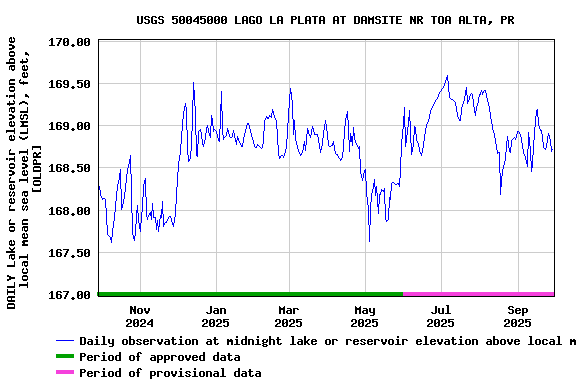 Graph of DAILY Lake or reservoir elevation above local mean sea level (LMSL), feet, [OLDPR]