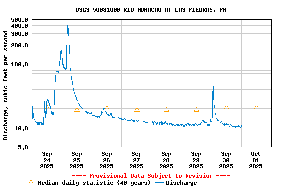 Graph of  Discharge, cubic feet per second