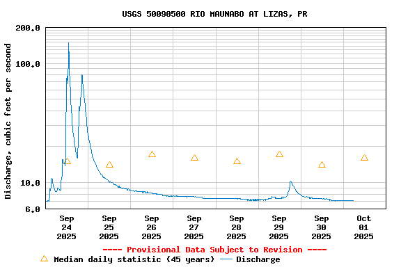 Graph of  Discharge, cubic feet per second