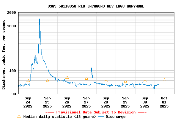 Graph of  Discharge, cubic feet per second