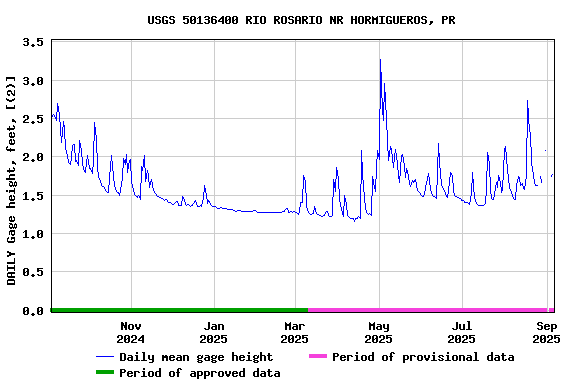 Graph of DAILY Gage height, feet, [(2)]